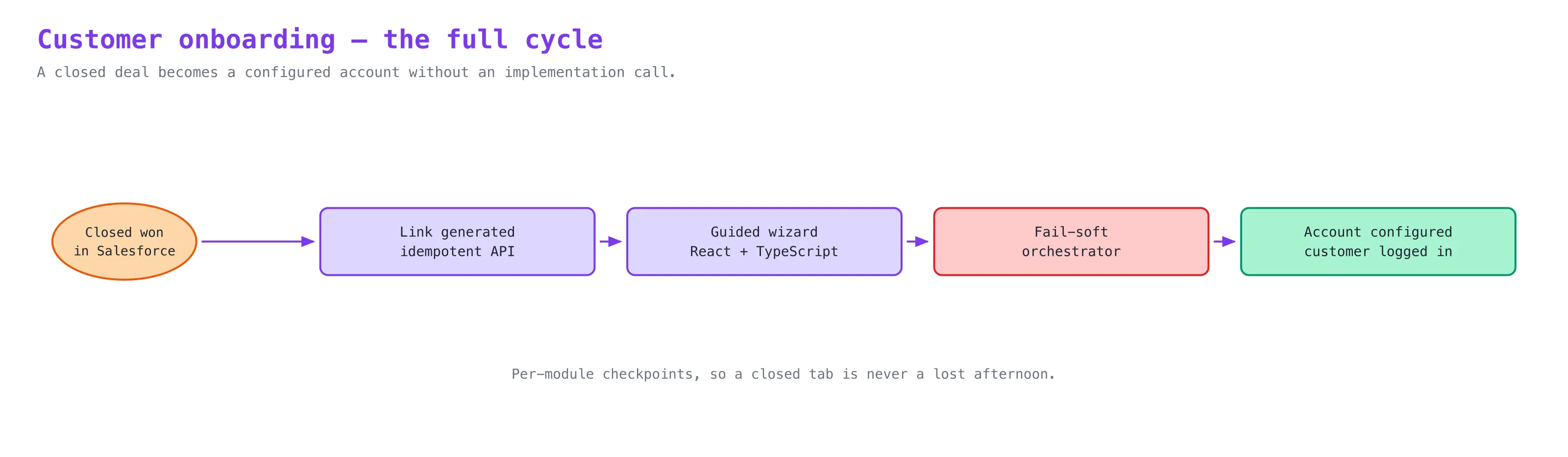Onboarding flow from Salesforce closed-won through the wizard modules to a configured account