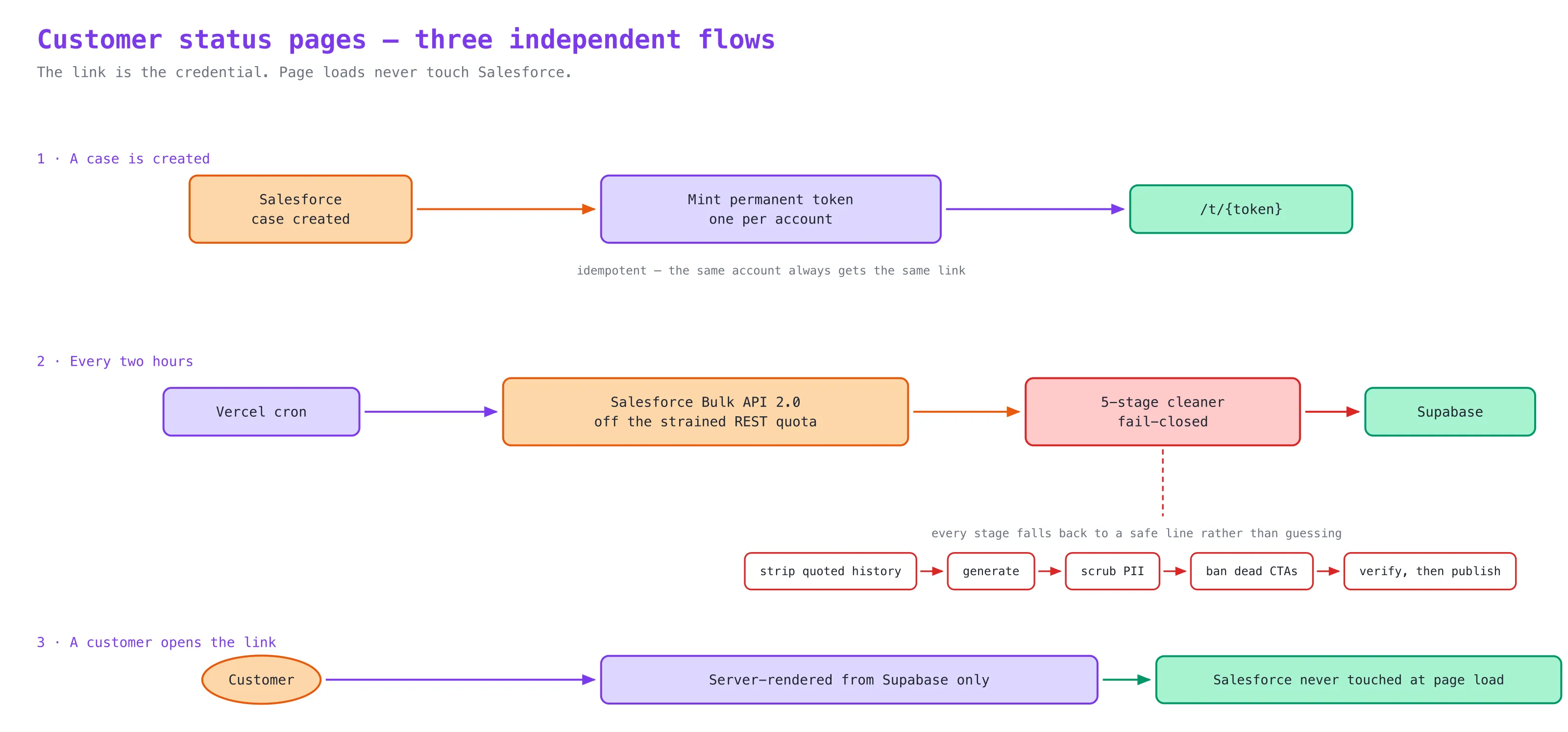 Diagram of three flows — token minting, scheduled sync through a cleaner, and server-rendered page loads