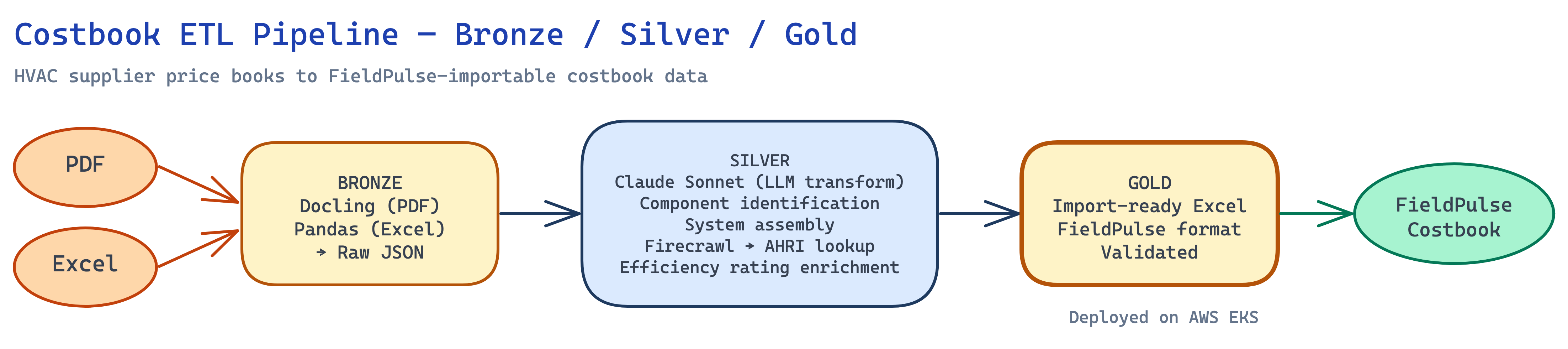Costbook ETL Pipeline