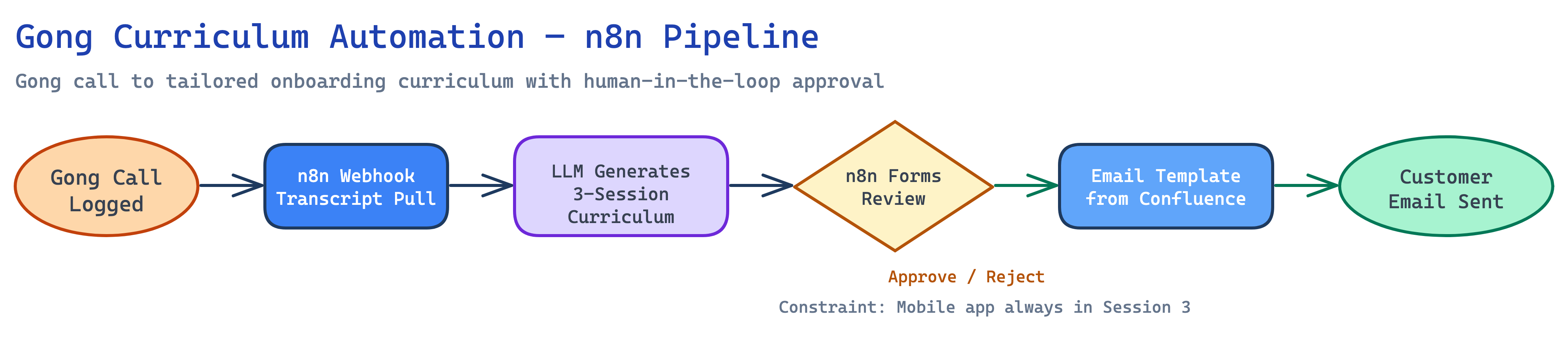 Gong Curriculum Automation
